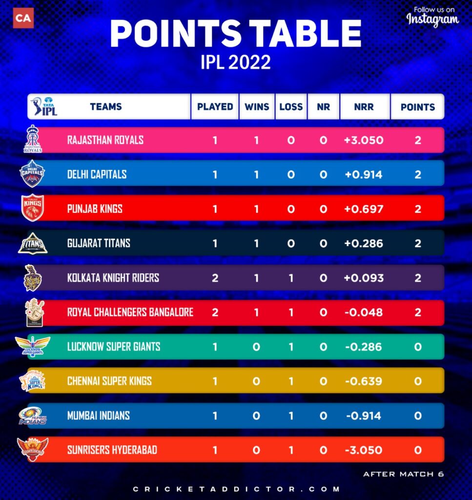 Ipl 2022 Lsg Vs Csk : जाने आज कौन सी टीम खोलेगी अपना खाता, जाने क्या होगी संभावित प्लेयिंग Xi