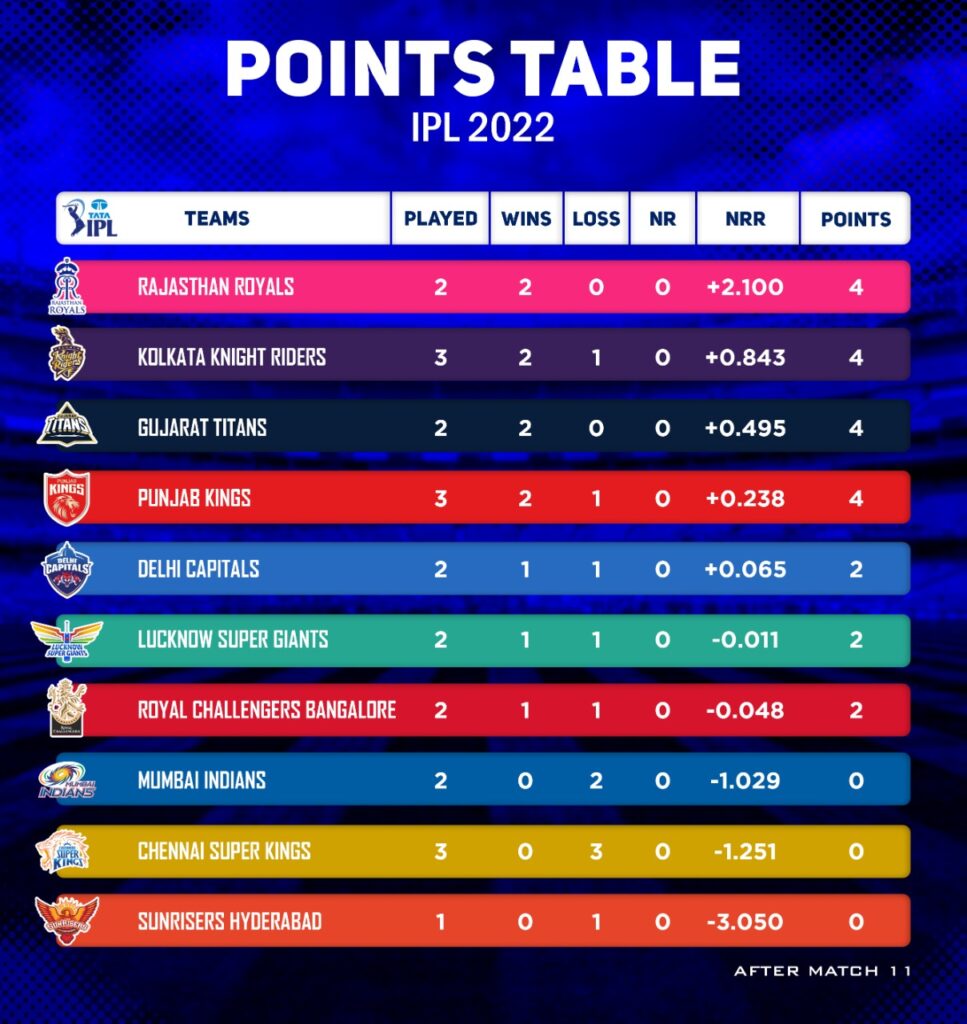 Srh Vs Lsg होंगी आज रात आमने सामने पहली बार, जाने किस टीम का पलड़ा रहेगा भारी 2 Srh Vs Lsg