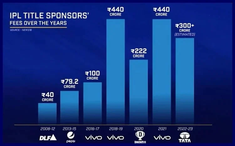 जानिए Ipl टीमें कैसे कमाती हैं अरबो रुपए ?, सिर्फ 20 करोड़ है विनिंग प्राइस