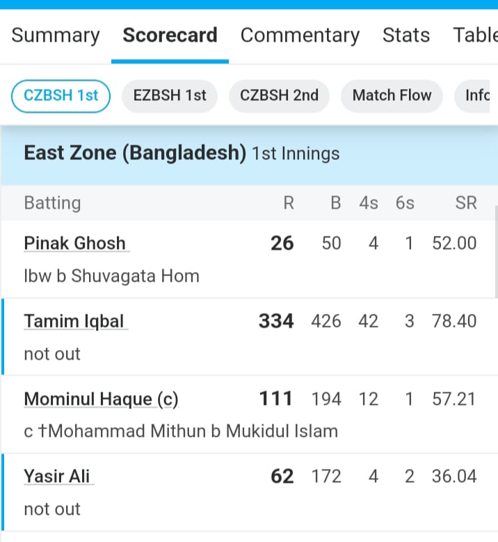 6,6,6,6,6,4,4,4,4.... बांग्लादेश के तमीम इकबाल का कोहराम, अकेले ही ठोके 334 रन, गेंदबाजों की हुई हालत खराब 2 Tamil Iqbal