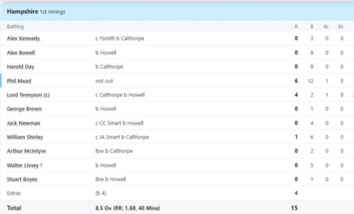 W,W,W,W,W..' इंग्लैंड का शर्मनाक प्रदर्शन, 15 रन पर ऑल आउट, 7 बल्लेबाजों ने नहीं खोला खाता 2 England