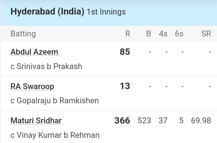 6,6,6,6,4,4,4... रणजी ट्रॉफी में श्रीधर नाम के बल्लेबाज का आया तूफान, सभी रिकॉर्ड तोड़ते हुए खेली ऐतिहासिक 366 रन की पारी 2 Ranji Trophy