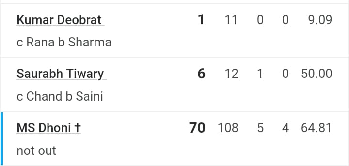 6,6,6,6,4,4,4,4,4.....एमएस धोनी का विजय हजारे ट्रॉफी में धमाका, 70 रन की तूफानी पारी से फैंस का जीता दिल 2 Ms Dhoni