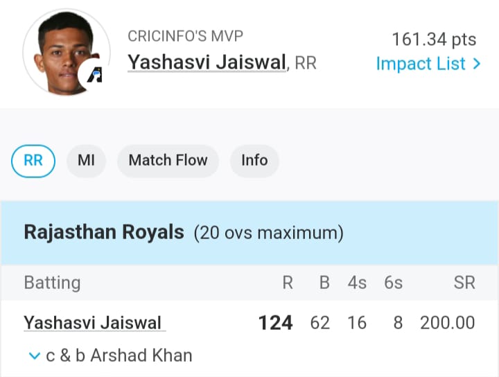 6,6,6,6,6,6...वानखेड़े में 2 घंटों तक चला यशस्वी जायसवाल का तांडव, 200 के स्ट्राइक रेट से शतक जड़कर दिखाया अपना रौद्र रूप 2 Yashasvi Jaiswal