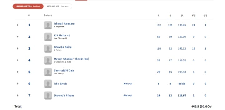 6,6,6,6,6,6,6.., भारतीय महिला टीम का धमाकेदार प्रदर्शन, Odi में 445 रन ठोककर दुनिया भर में भारत का नाम किया रोशन 2 Women Cricket Team