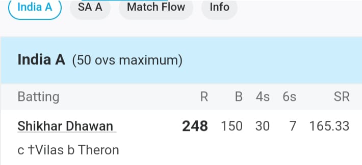 6,6,6,6,6,6..शिखर धवन ने बल्ले से किया बड़ा धमाका, वनडे में जड़ी ऐतिहासिक 248 रन की पारी 2 Shikhar Dhawan