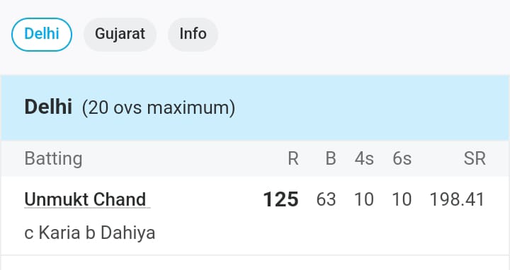 6,6,6,6,6,6.... भारत के मैदान में उन्मुक्त चंद ने मचाया कोहराम, 63 गेंदों में कूटे 125 रन 2 Unmukt Chand
