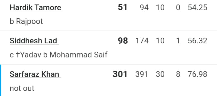 6,6,6,6,6,6….. Ipl 2025 में अनसोल्ड रहे सरफराज खान का गेंदबाजों पर फूटा गुस्सा, ताबड़तोड़ बल्लेबाजी करते हुए जड़ा तिहरा शतक 2 Ipl 2025