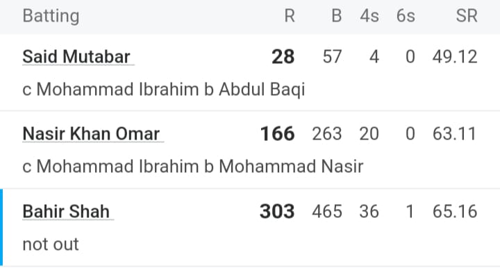 6,6,6,6,6,6,6... 430 गेंद, 303 रन – अफगानिस्तान के बल्लेबाज ने ठोकी ट्रिपल सेंचुरी, 565 मिनट में लिखी नई गाथा 2 Cricket