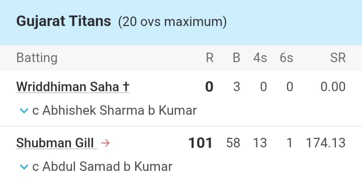 4,4,4,4,6,4… शुभमन गिल ने Srh के गेंदबाजों को किया नतमस्तक, महज इतने गेंदों में खेली 101 रनों की विस्फोटक पारी 2 Shubman Gill