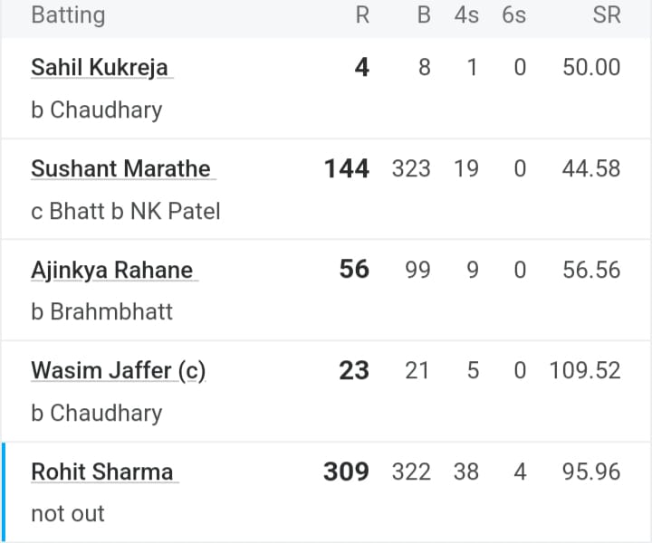 6,6,6,6,4,4,4.... रणजी खेलने पहुंचे रोहित शर्मा गेंदबाजों पर आफत बनकर टूटे, चुटकियों में ठोक डाला 309 रन का तिहरा शतक