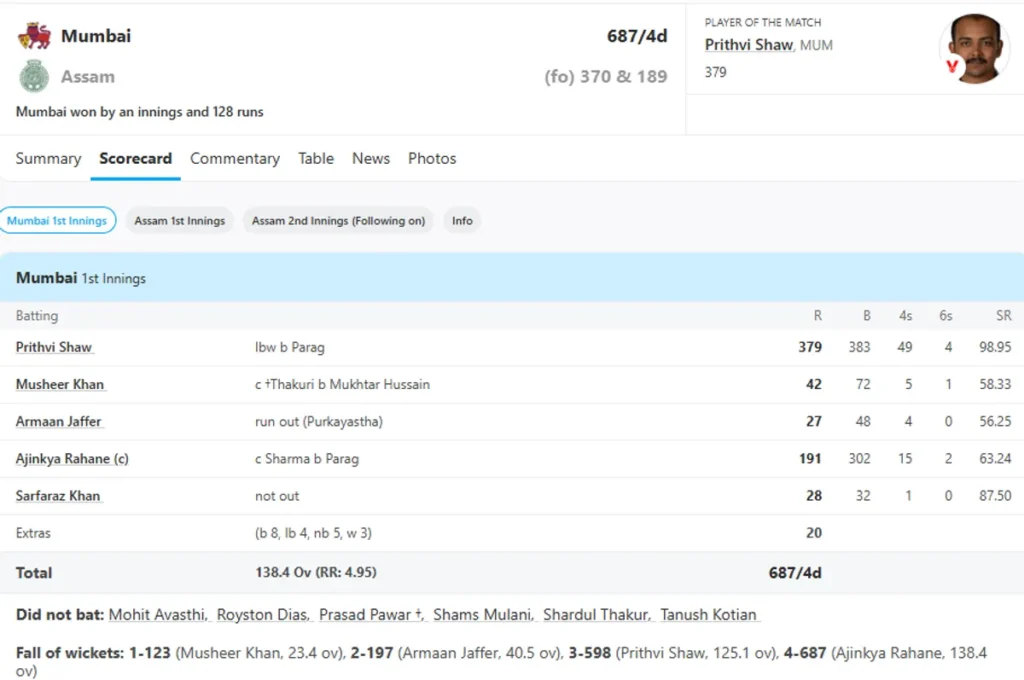 6,6,6,6,6,6... पृथ्वी शॉ का जलवा, रणजी में ठोक डाले 379 रन, गेंदबाजों के छूटे पसीने 2 Prithvi Shaw