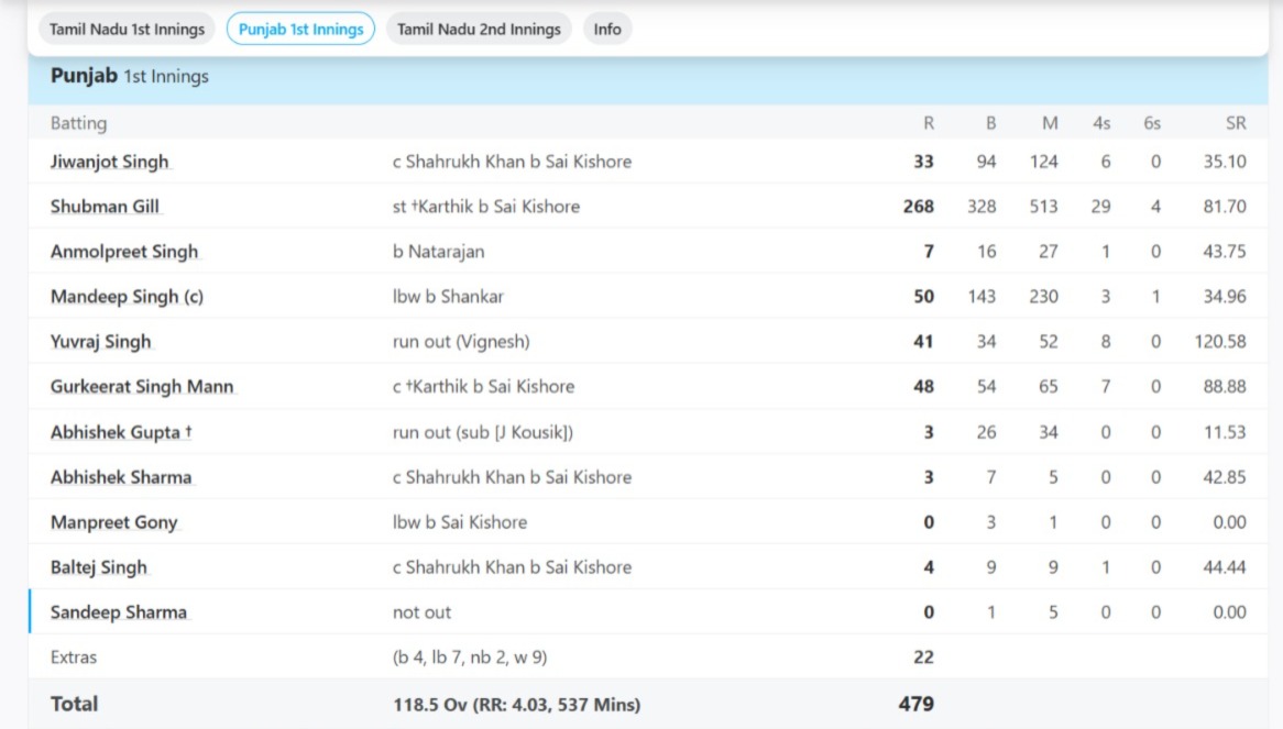 6,6,6,6,4,4,4,4.... चौकों-छक्कों से गूंजा मैदान, शुभमन गिल ने रणजी में ठोके 268 रन 2 Shubman Gill